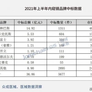 2021上半年医用内窥镜品牌中标排行榜