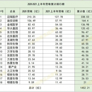 新冠风口之下，最赚钱的IVD企业除了迈瑞，还有这几家...