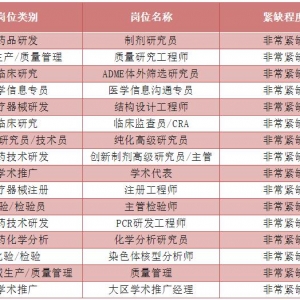疫情加速竞争，医疗器械行业人才需求不断增长，研发注册推广人才最紧缺！