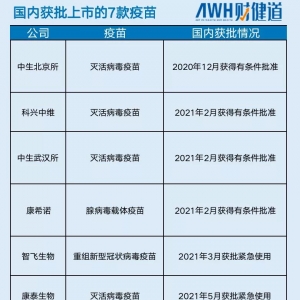 国内外最新获批上市疫苗汇总，中国已有7款，产量占全球一半！