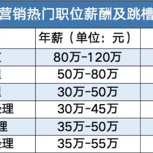 医疗行业人才稀缺“内卷”式抢人，海外人才回流加剧，哪些岗位最火热？