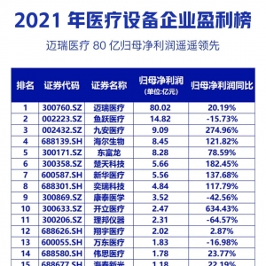 2021年医疗器械上市公司盈利排行榜