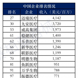 2022年全球医疗器械企业百强榜，中国12家企业上榜