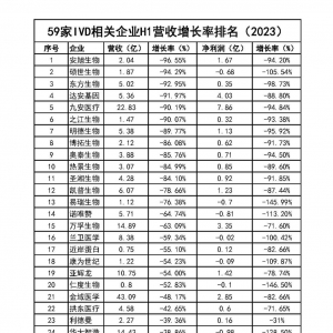 借疫情风口起飞的各大生物医疗公司，今年纷纷跌落了